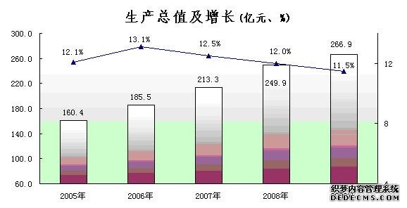 黄山市2009年国民经济和社会发展统计公报