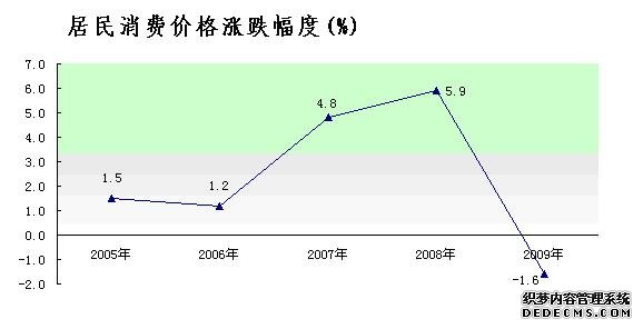 黄山市2009年国民经济和社会发展统计公报