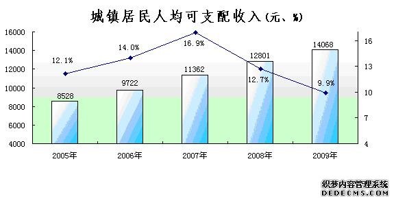 黄山市2009年国民经济和社会发展统计公报