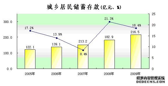 黄山市2009年国民经济和社会发展统计公报