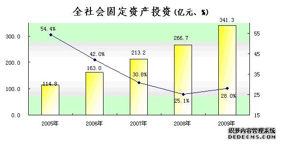 黄山市2009年国民经济和社会发展统计公报