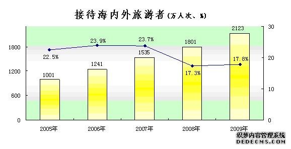 黄山市2009年国民经济和社会发展统计公报