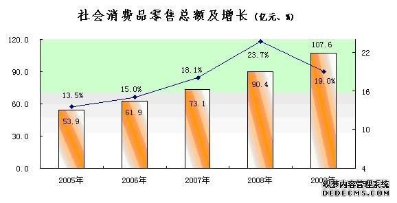 黄山市2009年国民经济和社会发展统计公报