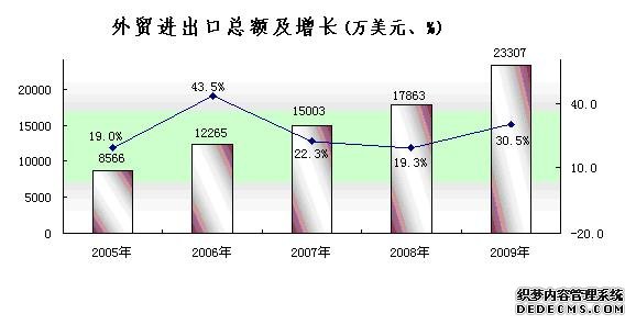 黄山市2009年国民经济和社会发展统计公报