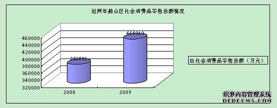 益阳市赫山区2009年国民经济和社会发展统计公报