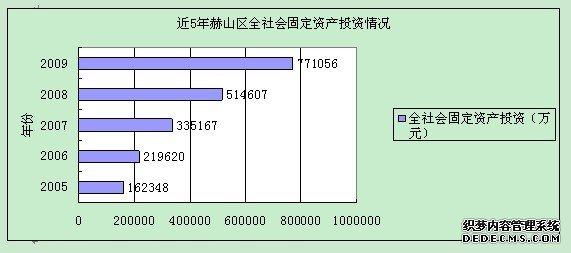 益阳市赫山区2009年国民经济和社会发展统计公报
