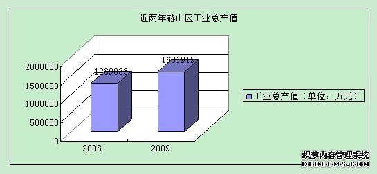 益阳市赫山区2009年国民经济和社会发展统计公报