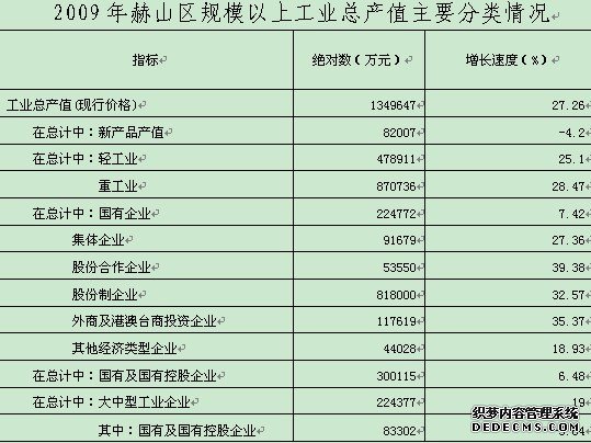 益阳市赫山区2009年国民经济和社会发展统计公报