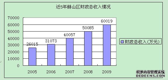 益阳市赫山区2009年国民经济和社会发展统计公报