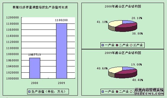 益阳市赫山区2009年国民经济和社会发展统计公报