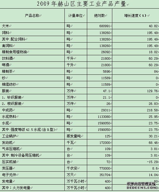 益阳市赫山区2009年国民经济和社会发展统计公报