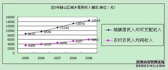 益阳市赫山区2009年国民经济和社会发展统计公报