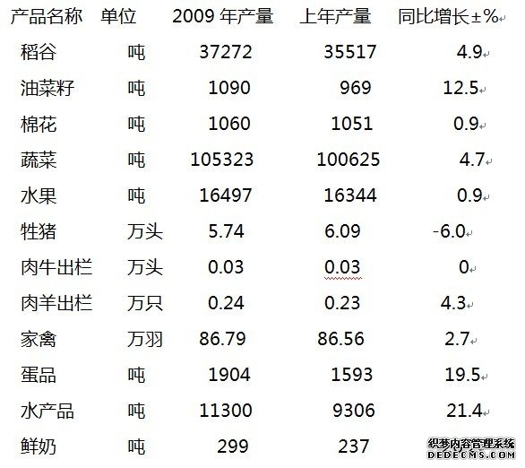 常德市武陵区2009年国民经济和社会发展统计公报