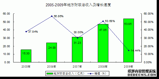 乌海市2009年国民经济和社会发展统计公报