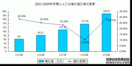 乌海市2009年国民经济和社会发展统计公报