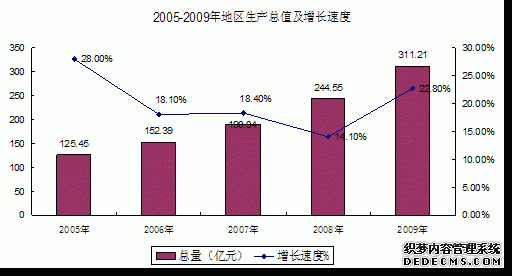 乌海市2009年国民经济和社会发展统计公报