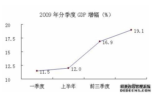 合肥市肥东县2009年国民经济和社会发展统计公报