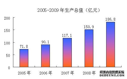 合肥市肥东县2009年国民经济和社会发展统计公报