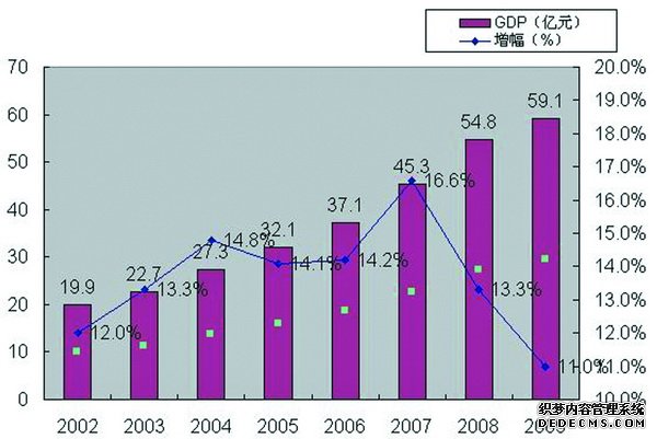 衢州市开化县2009年国民经济和社会发展统计公报