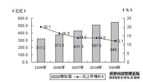 上海市宝山区2009年国民经济和社会发展统计公报
