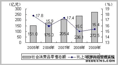 上海市宝山区2009年国民经济和社会发展统计公报