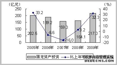 上海市宝山区2009年国民经济和社会发展统计公报