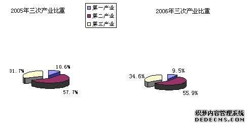 赤峰市元宝山区2006年国民经济和社会发展统计公
