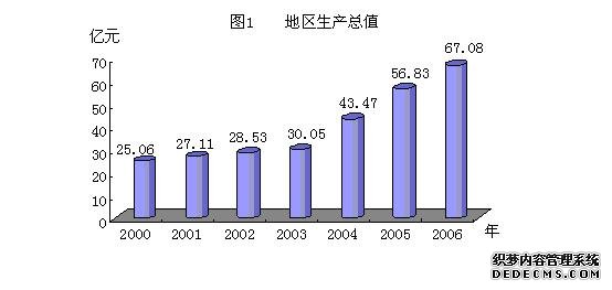 赤峰市元宝山区2006年国民经济和社会发展统计公