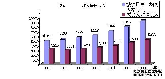 赤峰市元宝山区2006年国民经济和社会发展统计公