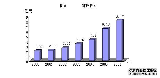 赤峰市元宝山区2006年国民经济和社会发展统计公