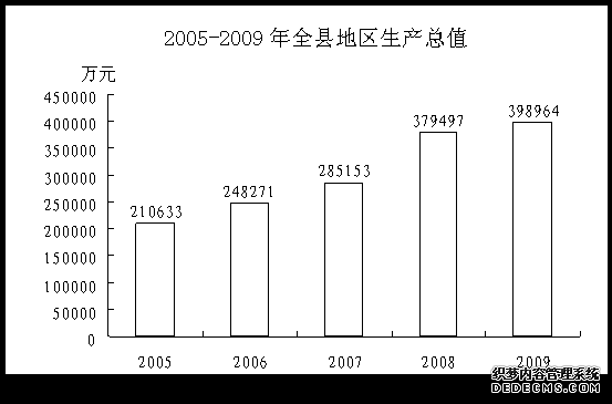 运城市稷山县2009年国民经济和社会发展统计公报