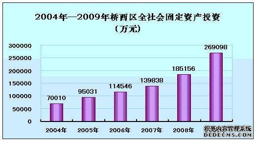 张家口市桥西区2009年国民经济和社会发展统计公
