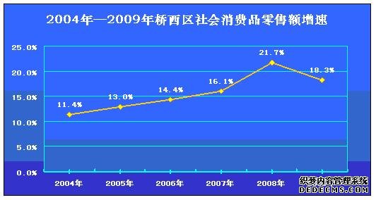 张家口市桥西区2009年国民经济和社会发展统计公