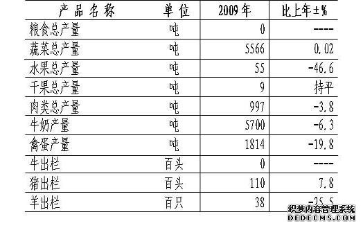张家口市桥西区2009年国民经济和社会发展统计公