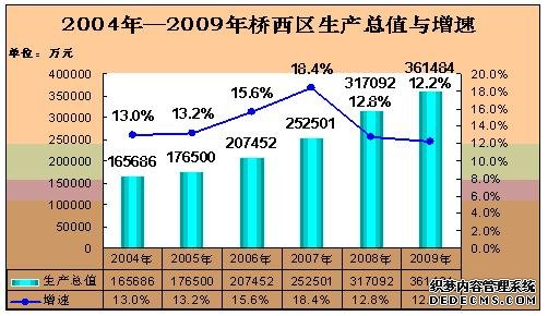 张家口市桥西区2009年国民经济和社会发展统计公