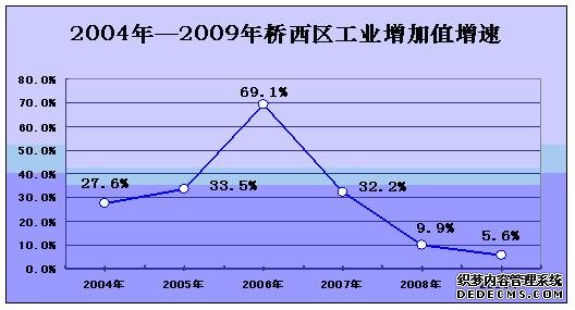 张家口市桥西区2009年国民经济和社会发展统计公