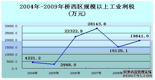 张家口市桥西区2009年国民经济和社会发展统计公