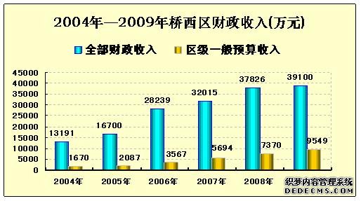 张家口市桥西区2009年国民经济和社会发展统计公