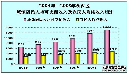 张家口市桥西区2009年国民经济和社会发展统计公