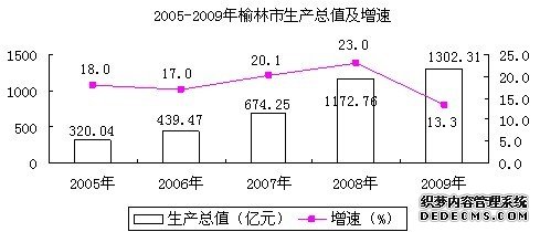 榆林市2009年国民经济和社会发展统计公报
