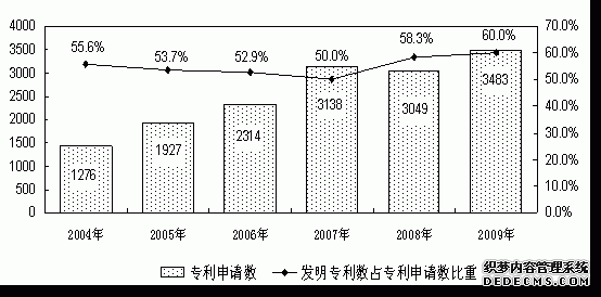 上海市杨浦区2009年国民经济和社会发展统计公报