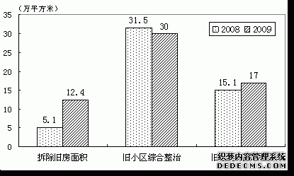 上海市杨浦区2009年国民经济和社会发展统计公报