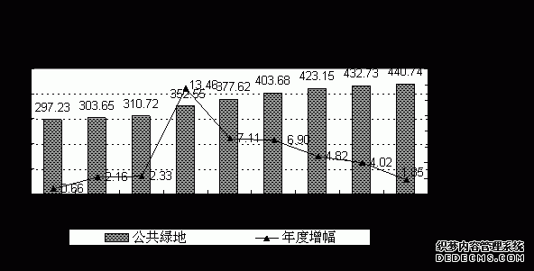 上海市杨浦区2009年国民经济和社会发展统计公报