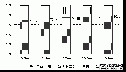 上海市杨浦区2009年国民经济和社会发展统计公报