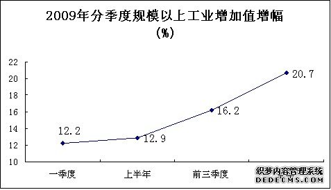 淮南市2009年国民经济和社会发展统计公报