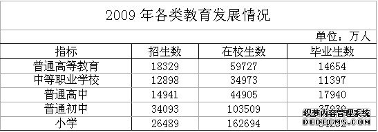 淮南市2009年国民经济和社会发展统计公报