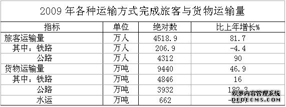 淮南市2009年国民经济和社会发展统计公报