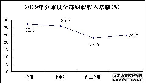 淮南市2009年国民经济和社会发展统计公报