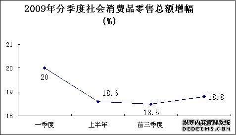 淮南市2009年国民经济和社会发展统计公报