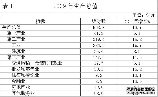 淮南市2009年国民经济和社会发展统计公报